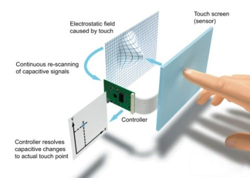 F+F Working principle of capacitive touch screen