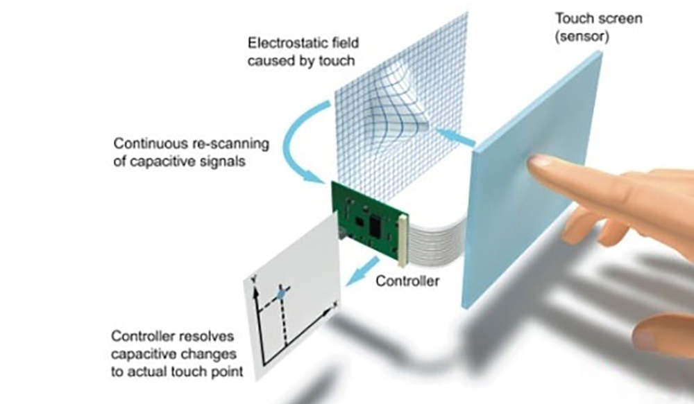 F+F Working principle of capacitive touch screen